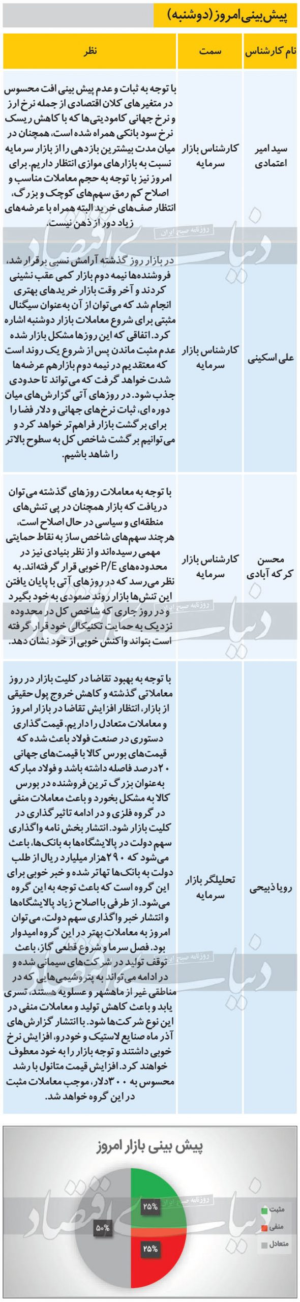 پیش بینی بورس 