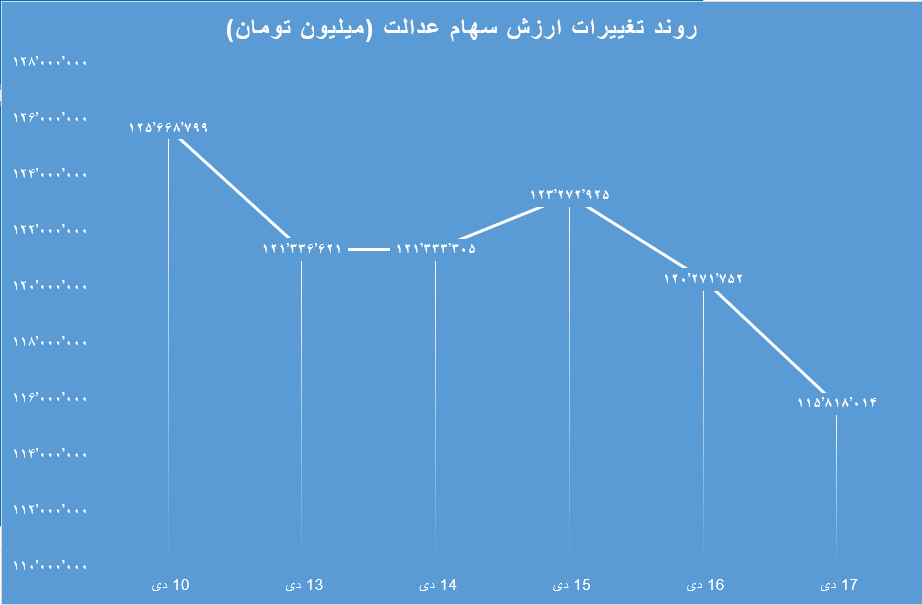 عملکرد هفتگی سهام عدالت / افت یک میلیون تومانی سهام عدالت در هفته اخیر