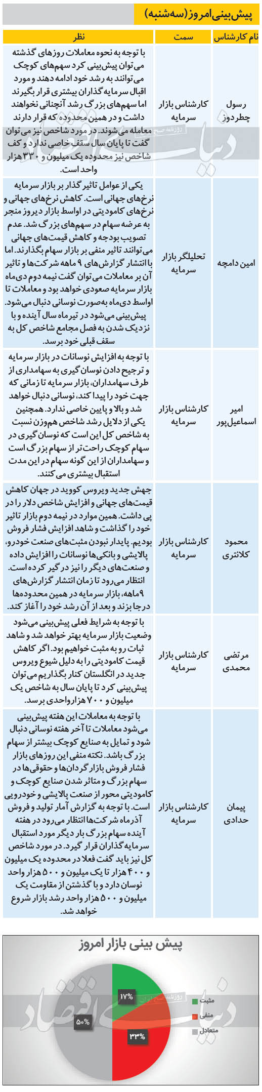 پیش‌بینی بازار سهام