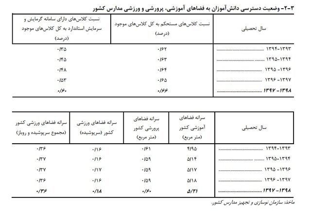 افزایش ترک تحصیل در مقطع راهنمایی/ آخرین آمارها از تراکم جمعیت کلاسهای درسی