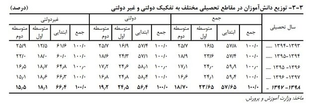 افزایش ترک تحصیل در مقطع راهنمایی/ آخرین آمارها از تراکم جمعیت کلاسهای درسی