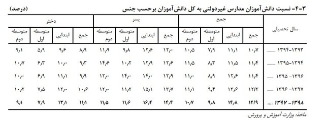 افزایش ترک تحصیل در مقطع راهنمایی/ آخرین آمارها از تراکم جمعیت کلاسهای درسی