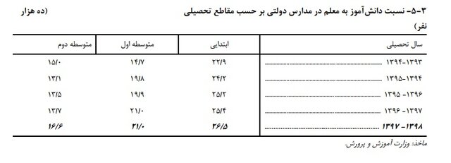 افزایش ترک تحصیل در مقطع راهنمایی/ آخرین آمارها از تراکم جمعیت کلاسهای درسی