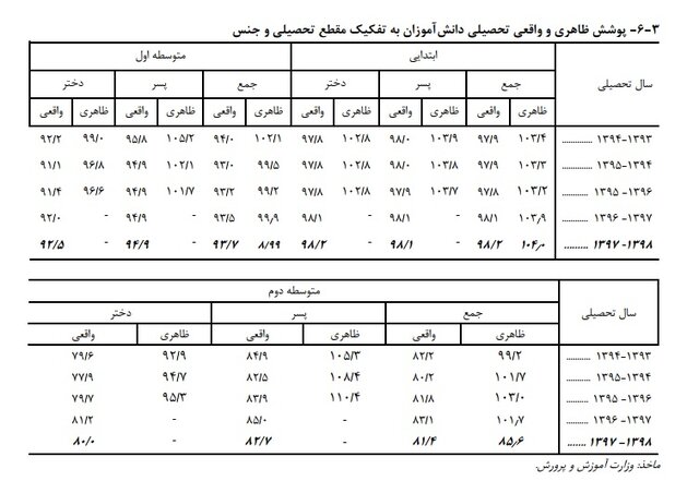افزایش ترک تحصیل در مقطع راهنمایی/ آخرین آمارها از تراکم جمعیت کلاسهای درسی