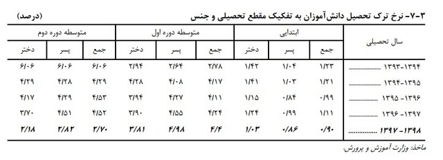 افزایش ترک تحصیل در مقطع راهنمایی/ آخرین آمارها از تراکم جمعیت کلاسهای درسی
