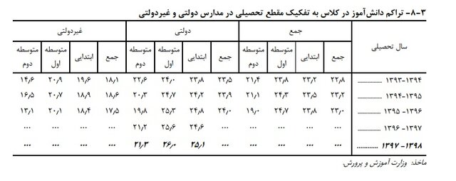 افزایش ترک تحصیل در مقطع راهنمایی/ آخرین آمارها از تراکم جمعیت کلاسهای درسی