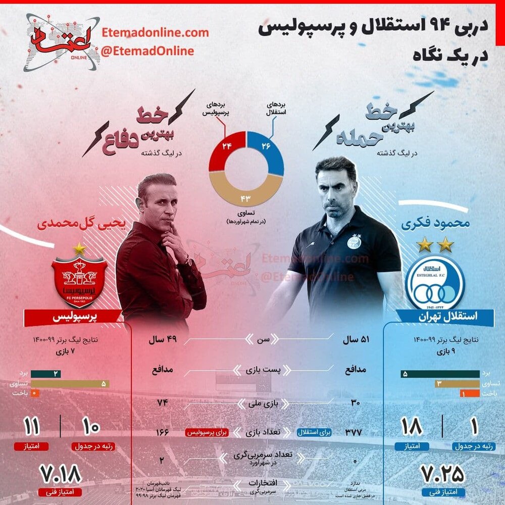 دربی ۹۴ استقلال و پرسپولیس در یک نگاه