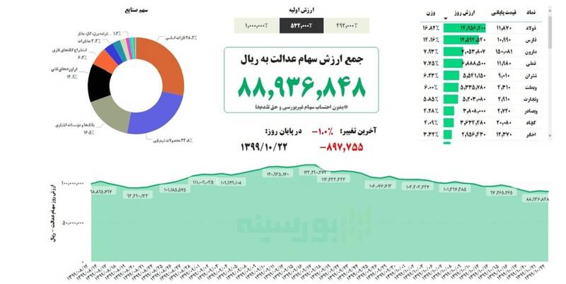 ارزش سهام عدالت