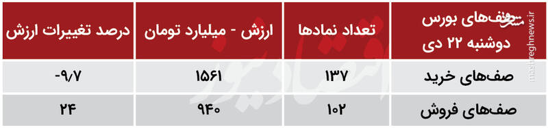 بورس امروز سبز می‌شود یا قرمز؟ +جدول