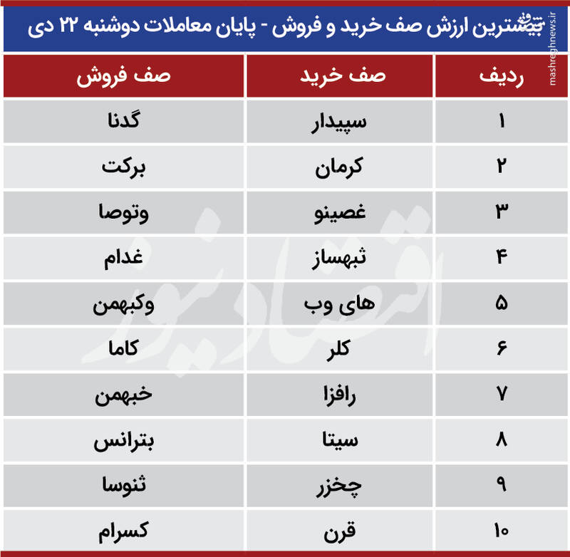بورس امروز سبز می‌شود یا قرمز؟ +جدول