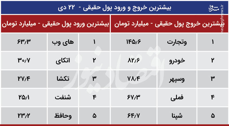 بورس امروز سبز می‌شود یا قرمز؟ +جدول