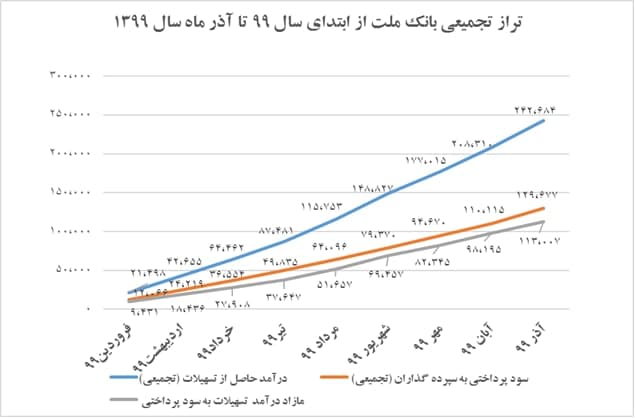 گزارش تحلیلی وبملت منتهی به آذرماه و مقایسه آن با سایر بانکهای بورسی گزارش تحلیلی وبملت منتهی به آذرماه و مقایسه آن با سایر بانکهای بورسی
