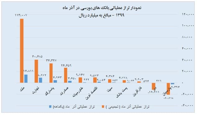 گزارش تحلیلی وبملت منتهی به آذرماه و مقایسه آن با سایر بانکهای بورسی گزارش تحلیلی وبملت منتهی به آذرماه و مقایسه آن با سایر بانکهای بورسی