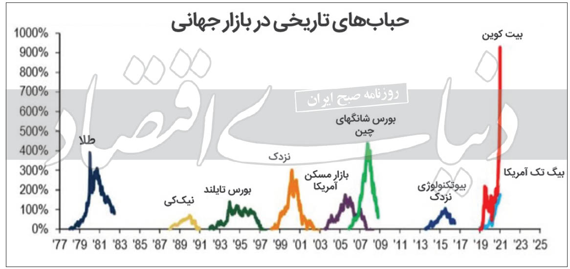 آیا بیت‌کوین حباب دارد؟