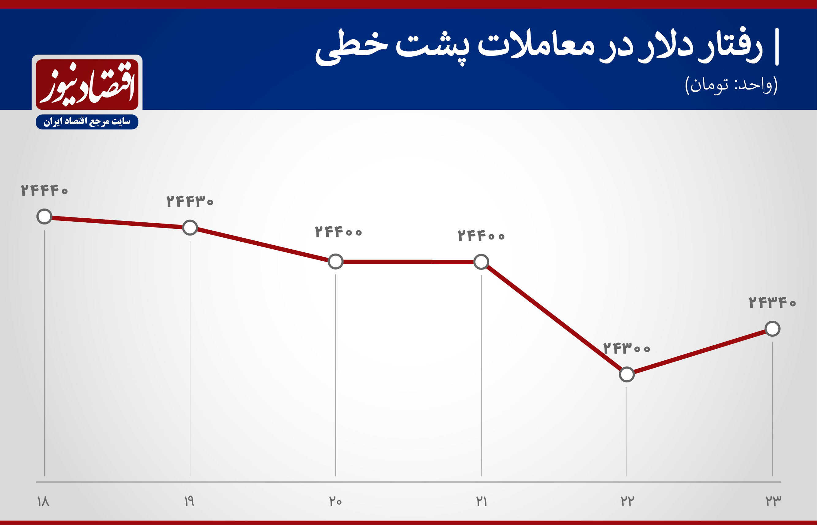 ۳ نشانه سقوط قیمت دلار