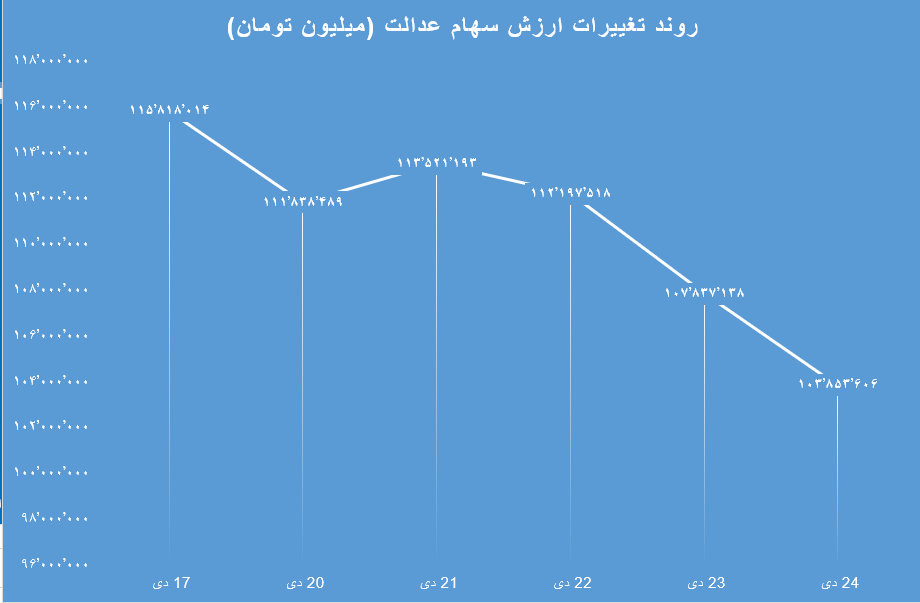 عملکرد هفتگی سهام عدالت / افت ۱۰ میلیون تومانی در ۵ ماه!
