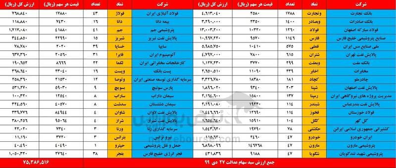 ارزش روز سهام عدالت و دارایکم