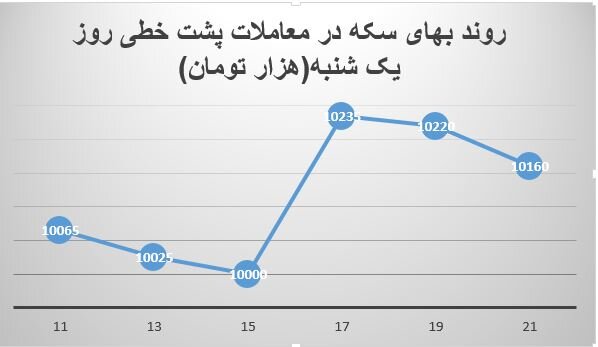 آخرین خبرها از بازار سکه/ قیمت واقعی سکه چقدر است؟ آخرین خبرها از بازار سکه/ قیمت واقعی سکه چقدر است؟