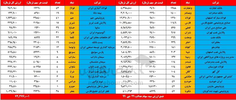 ارزش روز سهام عدالت ارزش روز سهام عدالت