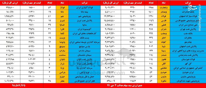 ارزش روز سهام عدالت و دارایکم