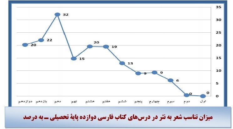 انتقاد از کتاب&zwnj;های درسی مدارس ادامه دارد/ حذف شعر از کتاب&zwnj;های فارسی اول و دوم دبستان+ نمودار