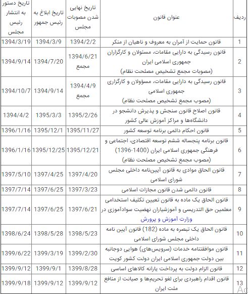 مجلس یازدهم دوباره از رئیس‌جمهوری شکایت کرد +متن نامه