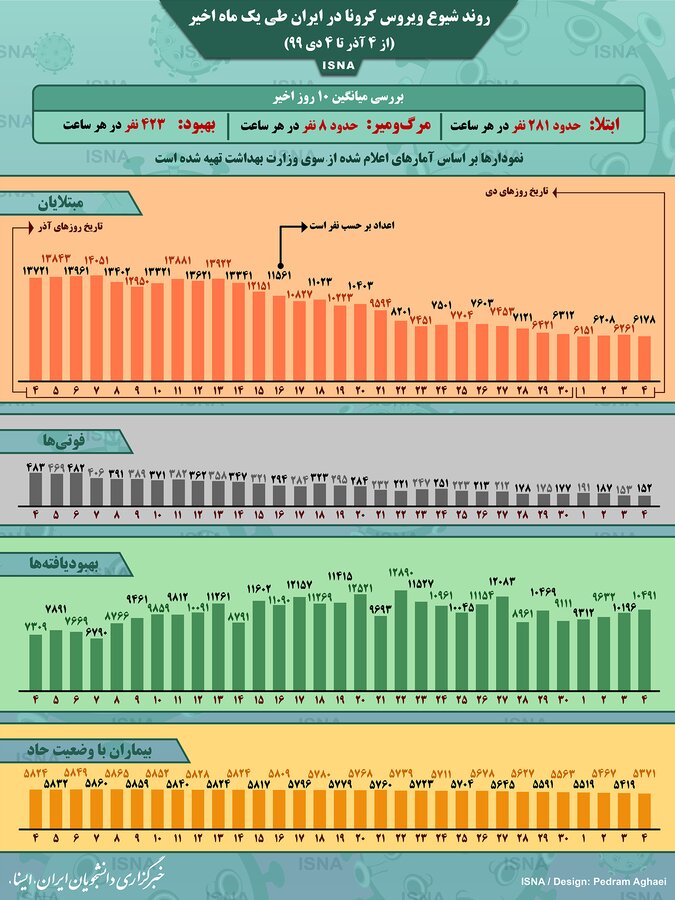 هر ساعت ۸ ایرانی بر اثر کرونا جان می‌بازند