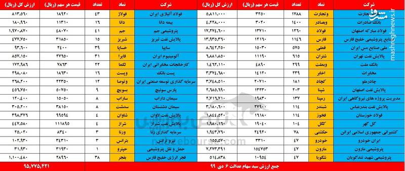 ارزش روز سهام عدالت و دارایکم 