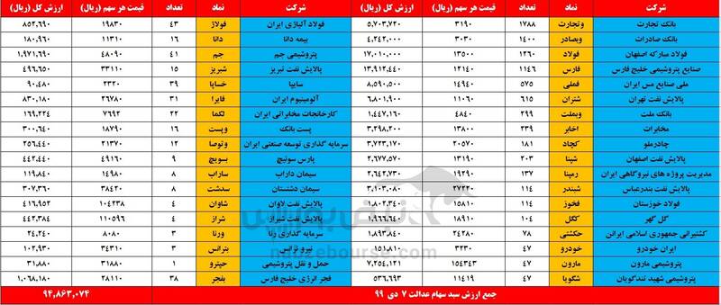 ارزش روز سهام عدالت و دارایکم ارزش روز سهام عدالت و دارایکم