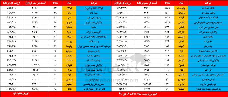 ارزش روز سهام عدالت و دارایکم 
