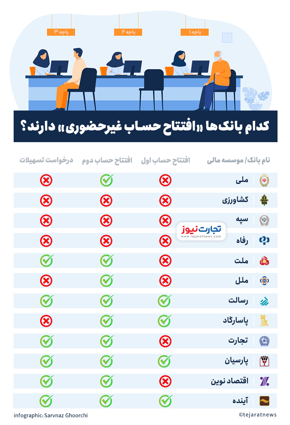 کدام بانک&zwnj;ها غیرحضوری وام می&zwnj;دهند؟