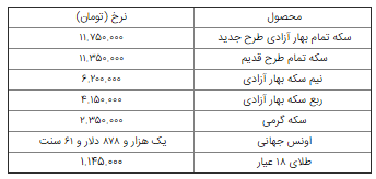 کاهش قیمت طلا و سکه/ سکه به کانال ۱۱ میلیون تومانی بازگشت