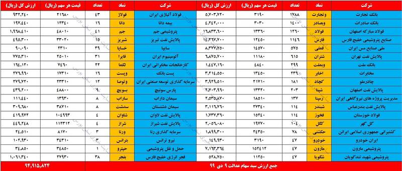 ارزش روز سهام عدالت و دارایکم 