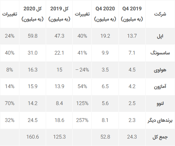 پرفروش&zwnj;ترین تبلت&zwnj;ها در سال ۲۰۲۰