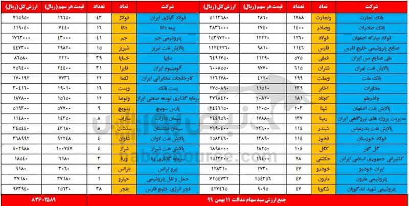 ارزش سهام عدالت