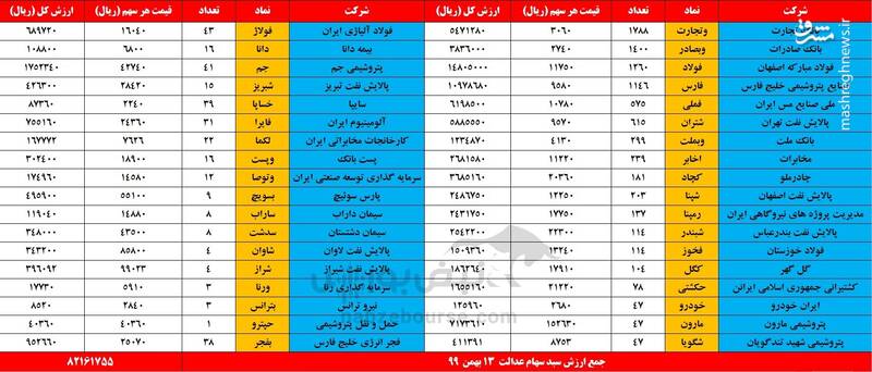 ارزش سهام عدالت 