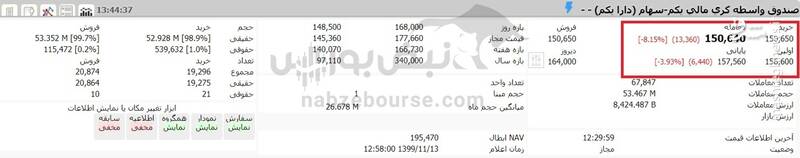 ارزش روز دارایکم