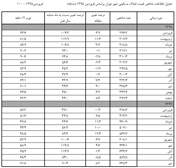 افزایش تورم سالانه مسکن در تهران افزایش تورم سالانه مسکن در تهران