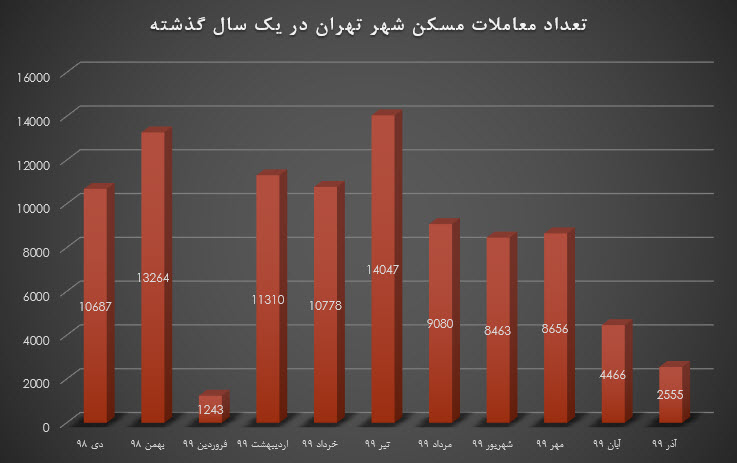 آینده بازار مسکن چگونه خواهد بود؟ آینده بازار مسکن چگونه خواهد بود؟