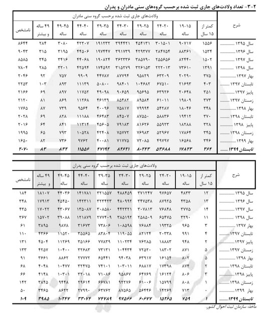 افزایش ۲۳ درصدی ازدواج دختران کمتر از ۱۵ ساله در ایران