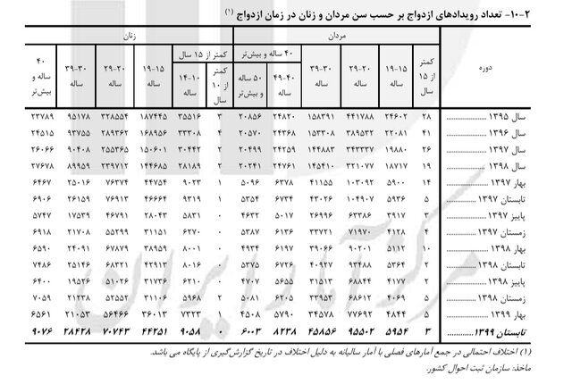 افزایش ۲۳ درصدی ازدواج دختران کمتر از ۱۵ ساله در ایران