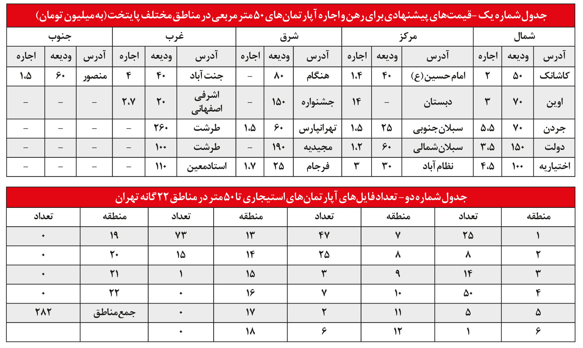بررسی آخرین وضعیت بازار رهن و اجاره مسکن در تهران بررسی آخرین وضعیت بازار رهن و اجاره مسکن در تهران