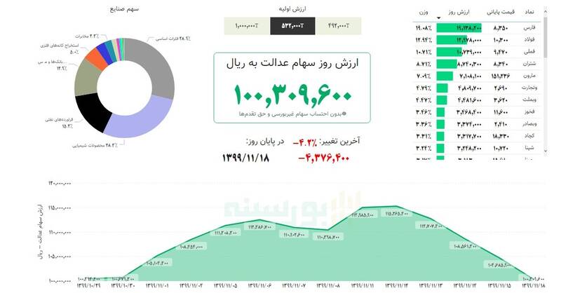 ارزش روز سهام عدالت ارزش روز سهام عدالت