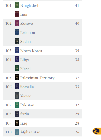ایرانیان، دارنده دهمین گذرنامه ضعیف جهان/ ایرانیان، دارنده دهمین گذرنامه ضعیف جهان/