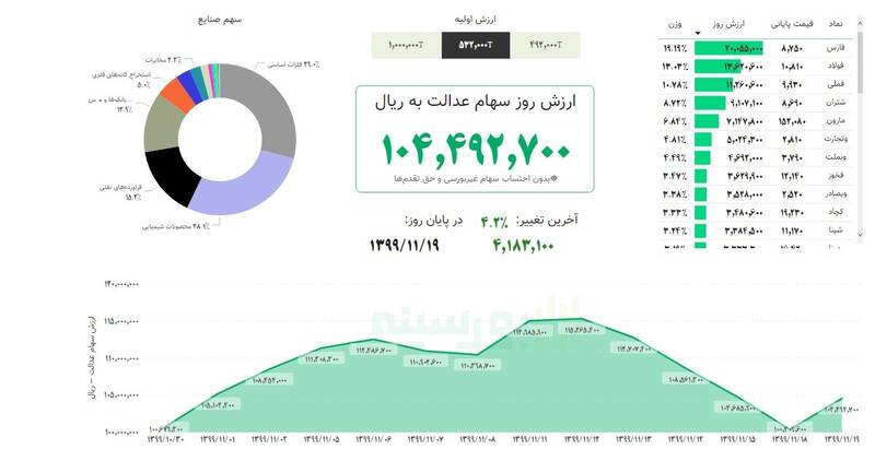 ارزش روز سهام عدالت در ۱۹بهمن ۹۹ ارزش روز سهام عدالت در ۱۹بهمن ۹۹