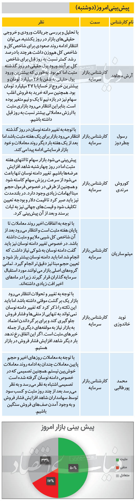 وضعیت امروز بورس