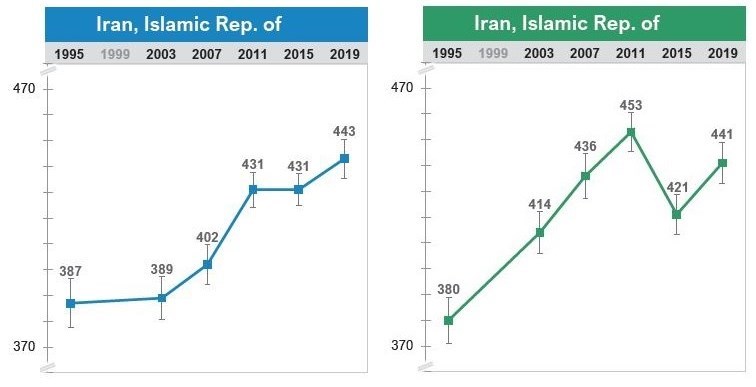 ناتوانی دانش‌آموزان ایرانی از 