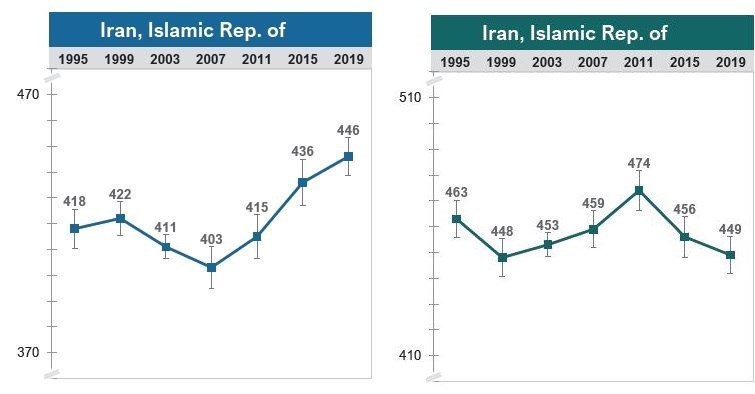ناتوانی دانش‌آموزان ایرانی از 