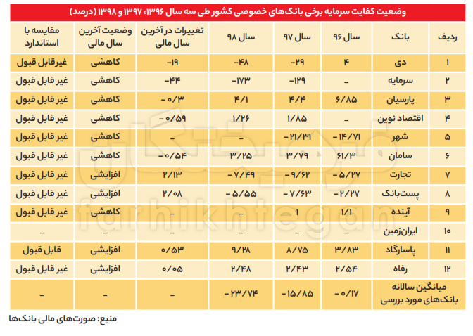 قیمت دلار کفایت سرمایه