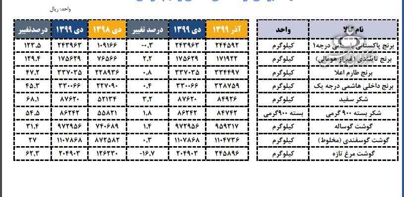 کالاهای اساسی طی یک سال چقدر گران شد؟